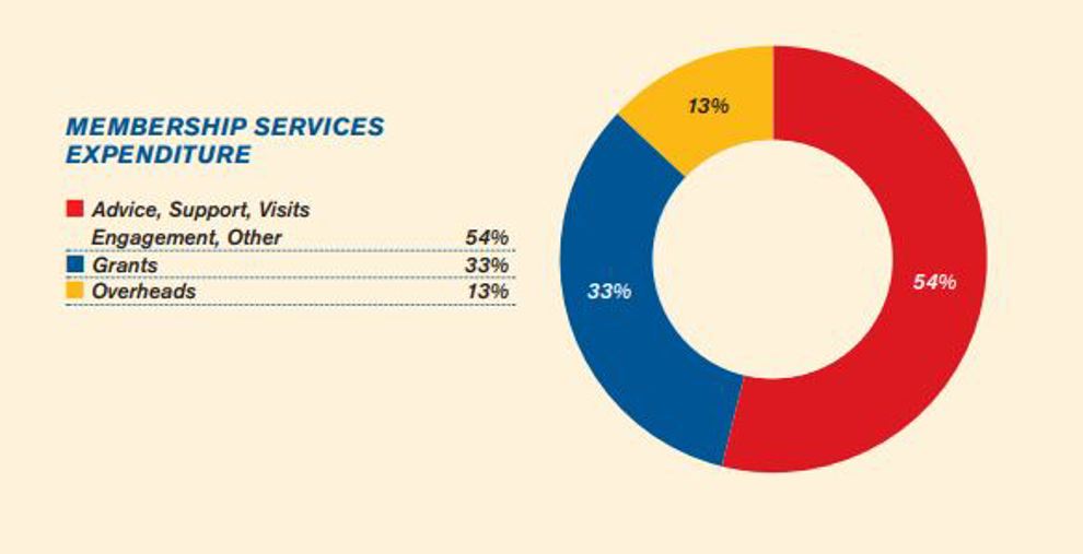 Membership Services